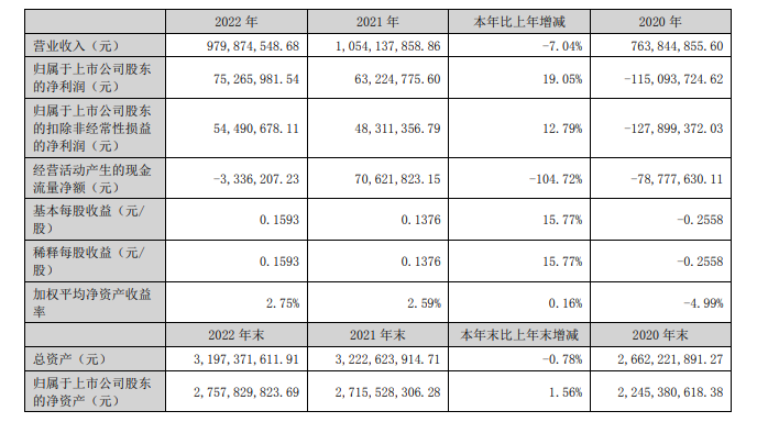 净利润增长19.05%，天佑德酒2022年中档酒增速最快