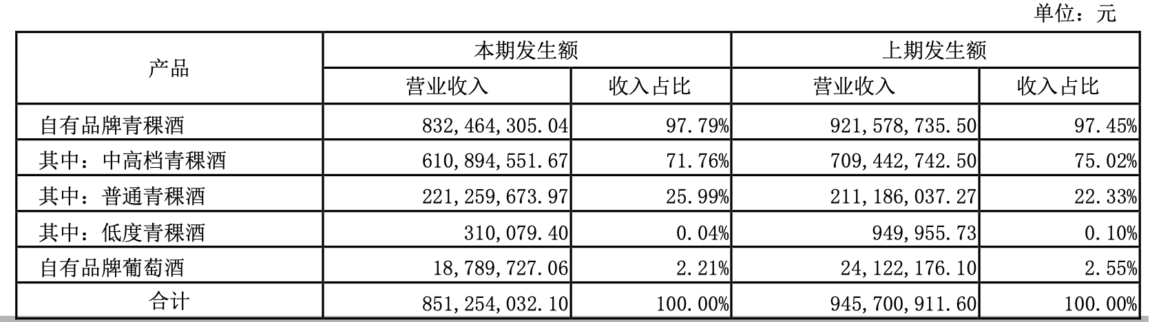净利润增长19.05%,天佑德酒2022年中档酒增速最快