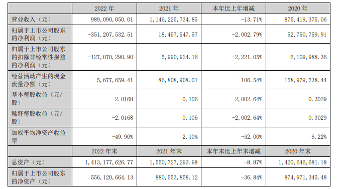 “丙二醇事件”影响持续,麦趣尔2022年净利下降2002.79%!