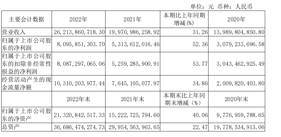 022年汾酒净利润增长超50%，其中青花汾酒销售破百亿"