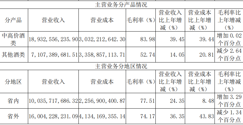 022年汾酒净利润增长超50%，其中青花汾酒销售破百亿"