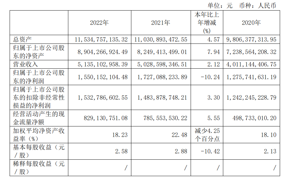口子窖2022年营收51.35亿元，中档产品和省外市场营收出现微小幅度下滑