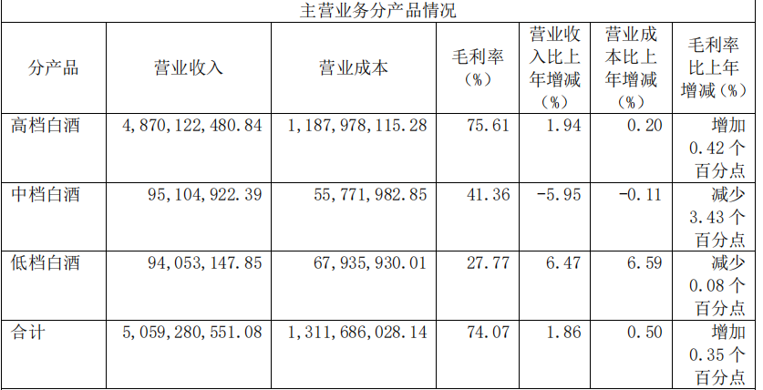 口子窖2022年营收51.35亿元，中档产品和省外市场营收出现微小幅度下滑