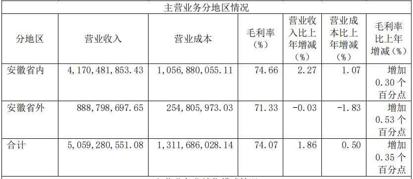 口子窖2022年营收51.35亿元，中档产品和省外市场营收出现微小幅度下滑