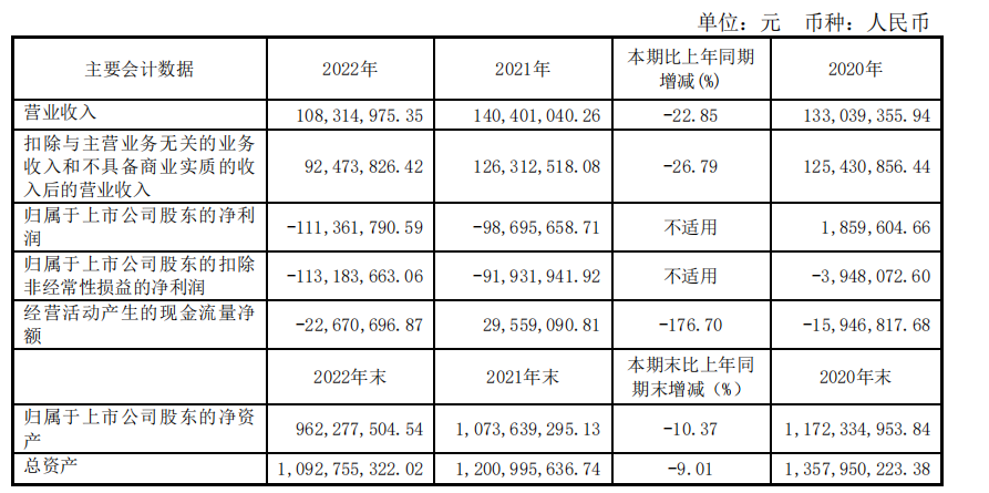 莫高股份:2022年营收1.08亿元,但依旧看好葡萄酒行业
