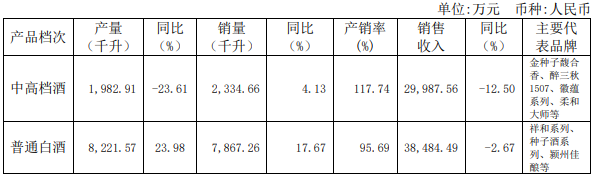 华润入驻难掩颓势,金种子酒2022业绩双降