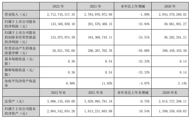 赤藓糖醇供需失衡,保龄宝净利润下降33.94%