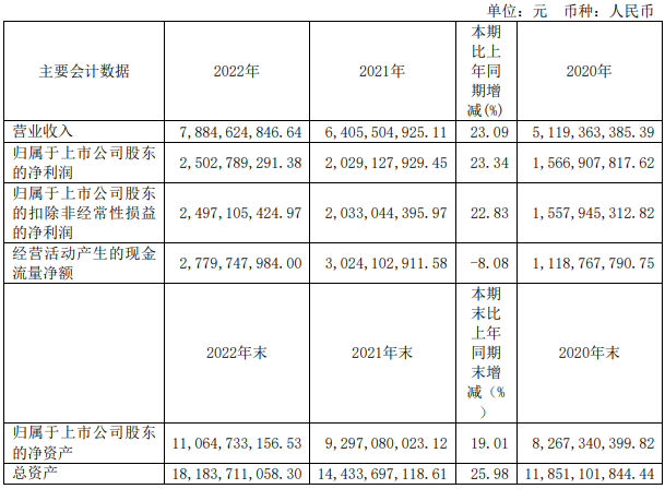 今世缘2022营收、净利增长均超20%,2023目标直指100亿