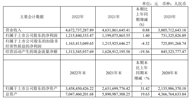 水井坊:2022年营收利润微增,预计今年二季度开始恢复性增长