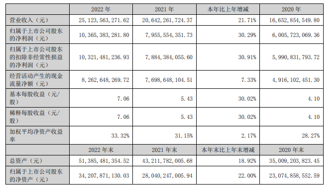 泸州老窖2022年净利润破百，增幅超30%