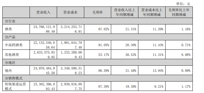 泸州老窖2022年净利润破百，增幅超30%