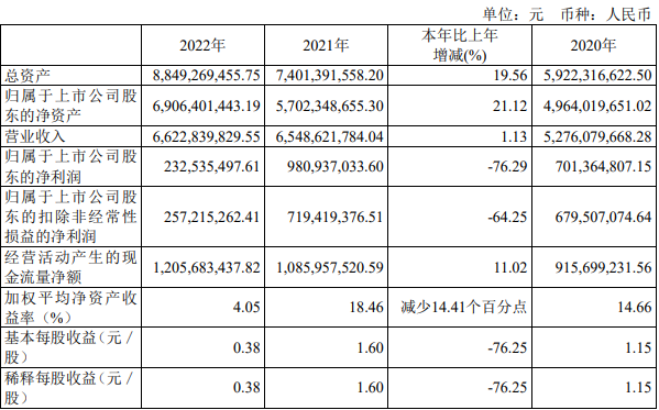 绝味食品2022年利润较去年下滑76.29%