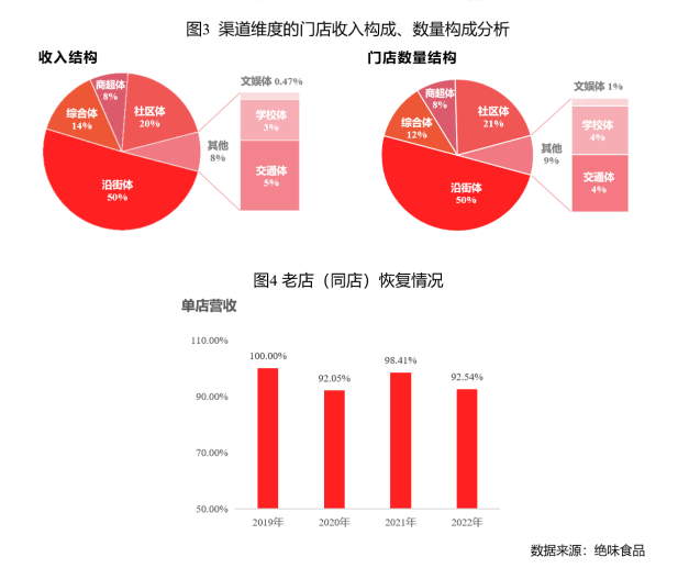 绝味食品2022年利润较去年下滑76.29%