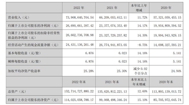 五粮液2022营收739.69亿，实现营收净利两位数双增长