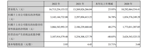 古井贡酒实现营收167.13亿元，年份原浆增长超30%