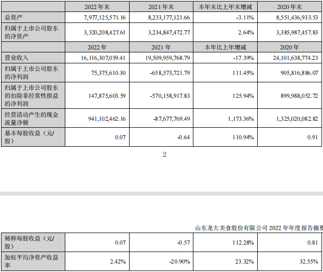 龙大美食2022年营收较去年下降17.39%，利润增长111.45%