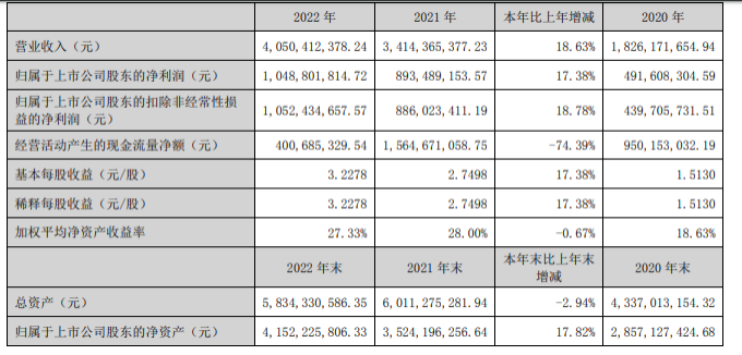 净利润突破10亿元，2022年酒鬼酒全系列产品均实现增长