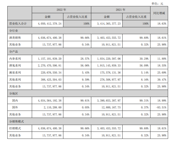 净利润突破10亿元，2022年酒鬼酒全系列产品均实现增长