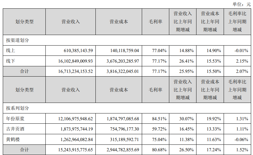 古井贡酒实现营收167.13亿元，年份原浆增长超30%