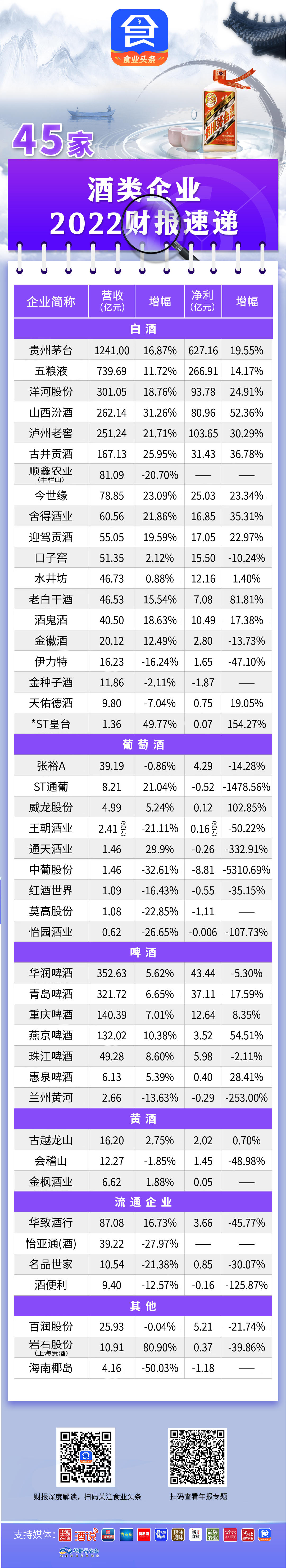 一图纵览45家酒类企业2022财报数据