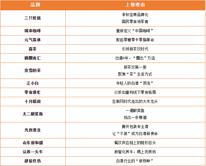 《2023国潮美食新势力百强榜》重磅发布!