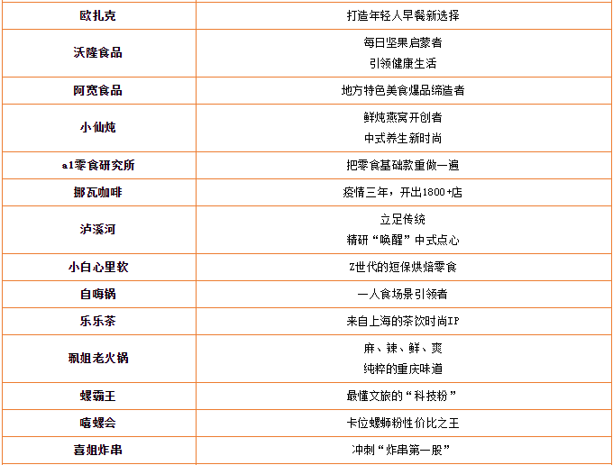 《2023国潮美食新势力百强榜》重磅发布!