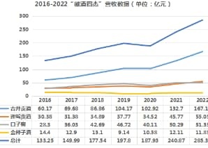 财报深读③：分化加剧、格局嬗变……徽酒四杰有何看点？