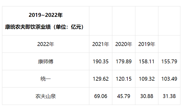 农夫两年飙涨40亿，康统稳居前两位…..茶饮主咖透露哪些新看点？
