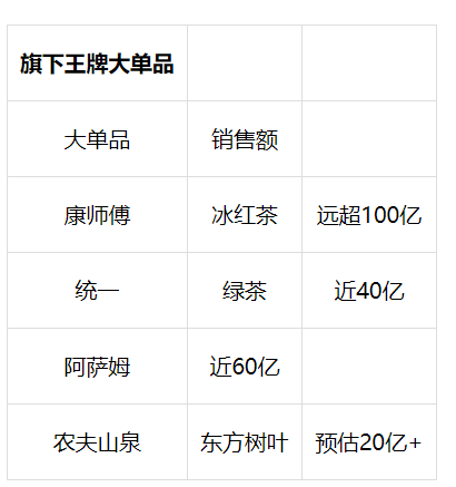 农夫两年飙涨40亿，康统稳居前两位…..茶饮主咖透露哪些新看点？