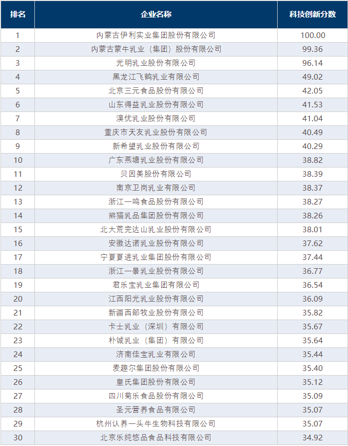 中国乳品企业科技创新30强榜单:伊利、蒙牛、光明位列前三