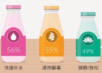 中国饮料功能化趋势及发展机遇