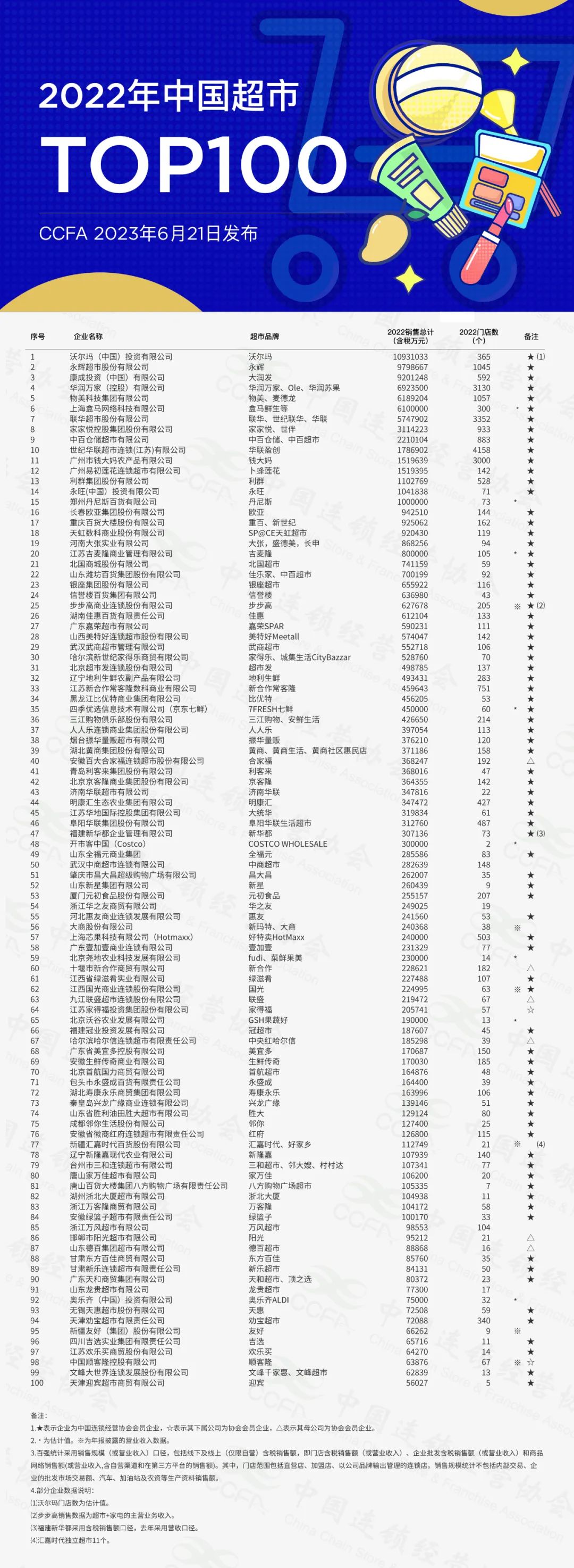 022年中国超市TOP100发布,前十有新变化"