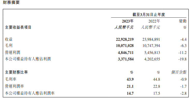 发生了啥？旺仔牛奶业绩双位数下滑！