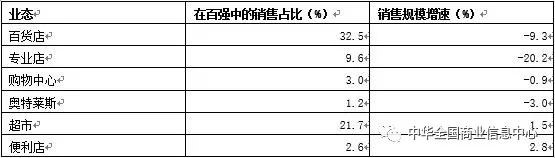 新鲜出炉!2022年度中国商业零售百强企业分析