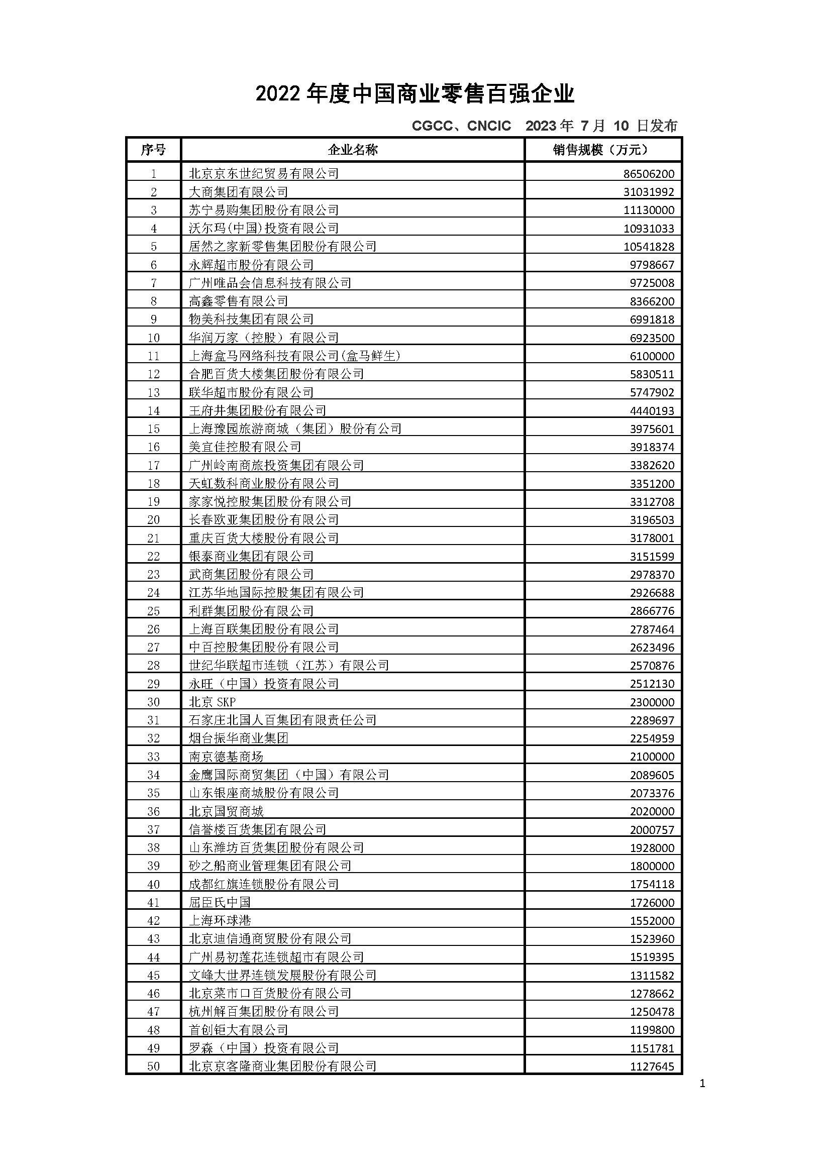 新鲜出炉!2022年度中国商业零售百强企业分析