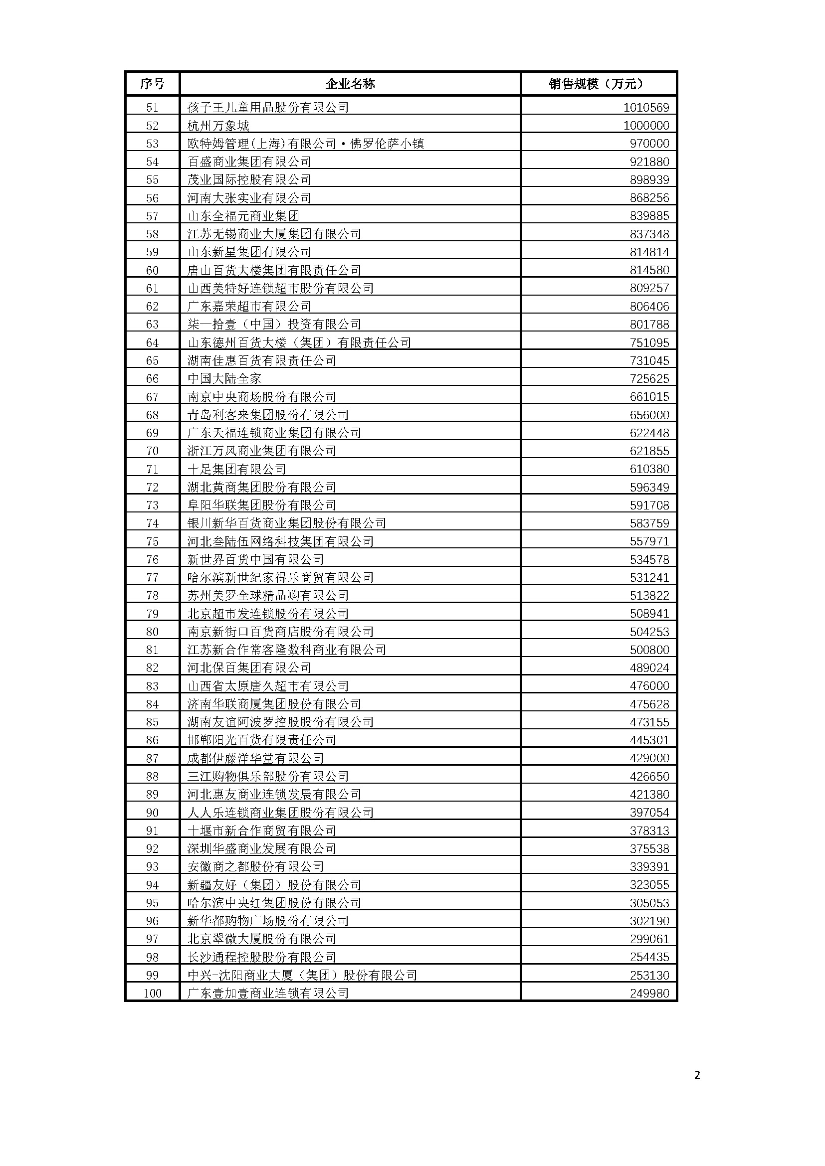 新鲜出炉!2022年度中国商业零售百强企业分析