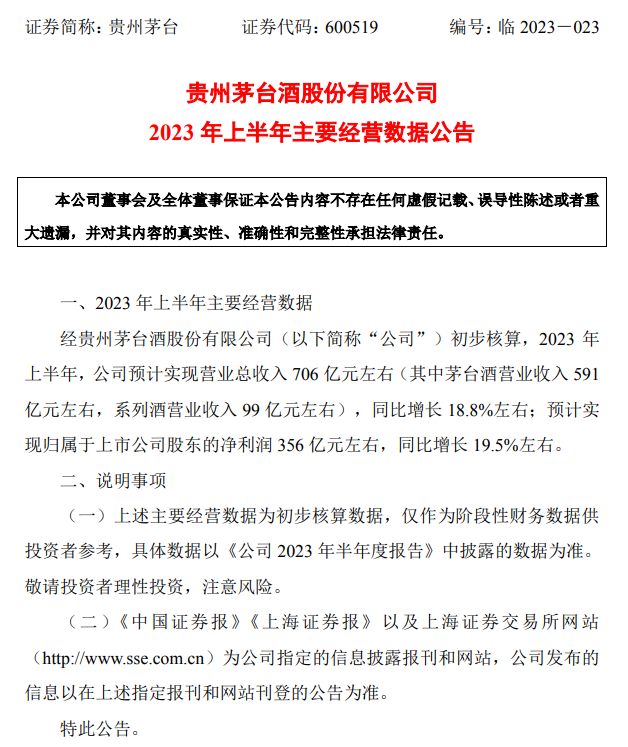 贵州茅台:预计上半年净利润约356亿元,同比增长19.5%