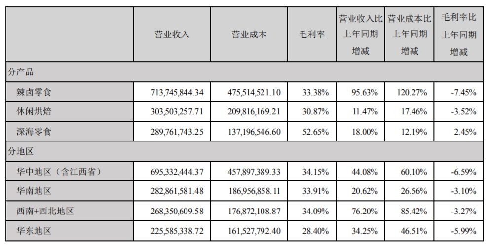 盐津铺子:上半年收入近19亿,净利润增长超90%!