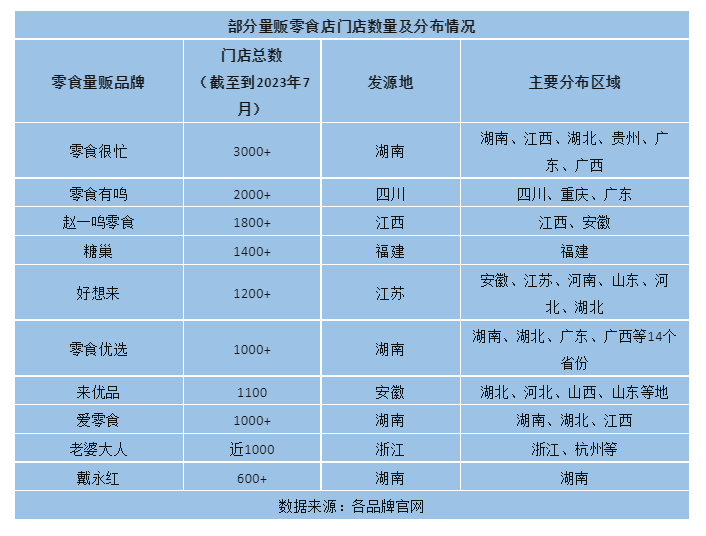 门店数1.2万+，助攻食企业绩增长，“量贩零食店”继续狂飙！