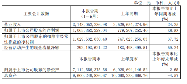 上半年净利润增长36.53%,迎驾贡酒徽酒榜眼位置进一步夯实