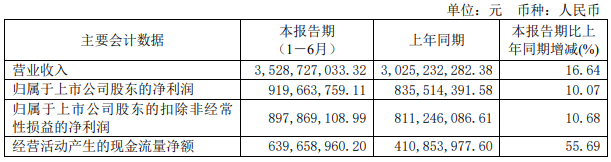 舍得酒业上半年营收35.29亿,营收、净利实现两位数增长