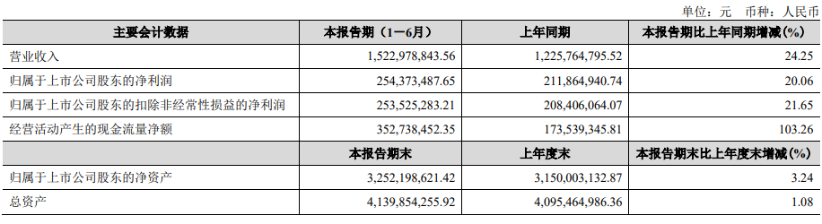 上半年,金徽酒营收、利润增幅均超20%