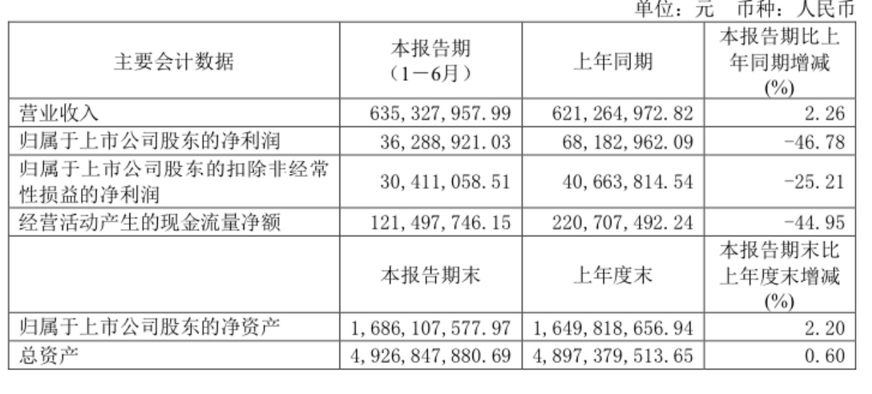 泉阳泉业绩报公布,营业收入略显增长
