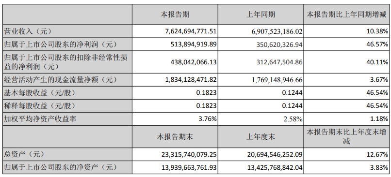 燕京啤酒上半年营收76.25亿,净利润增长46.57%