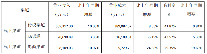 燕京啤酒上半年营收76.25亿,净利润增长46.57%