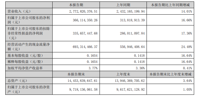 珠江啤酒:营收净利双位数增长,高档啤酒增速明显