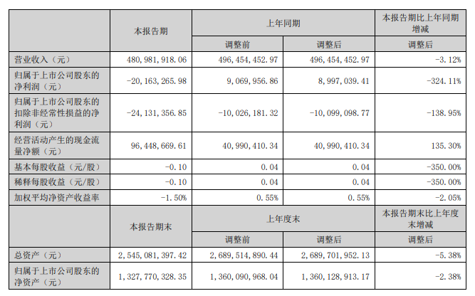 成本居高不下,庄园牧场上半年净利润下降324.11%