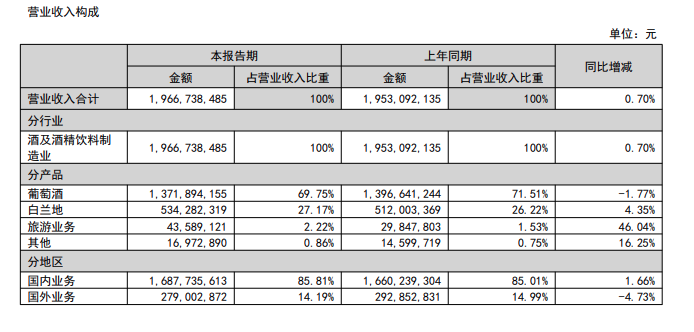 张裕:上半年营收盈利双增
