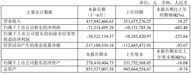 ST通葡上半年营收4.16亿，同比增长18.27%，但亏损扩大