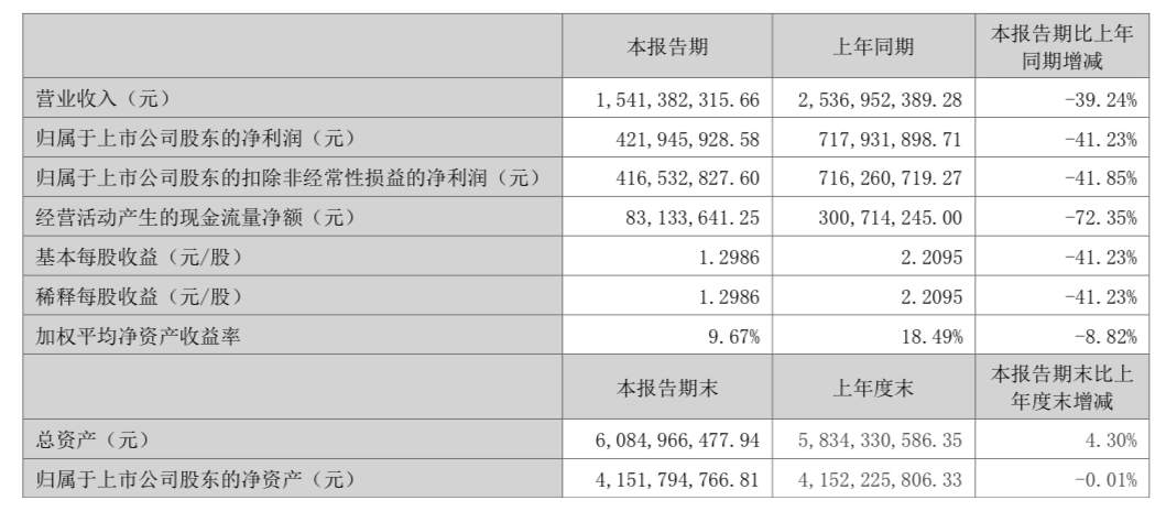 终端开瓶情况全面向好,酒鬼酒二季度营收净利改善